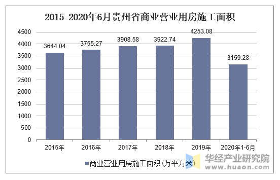 2015-2020年6月贵州省商业营业用房施工面积
