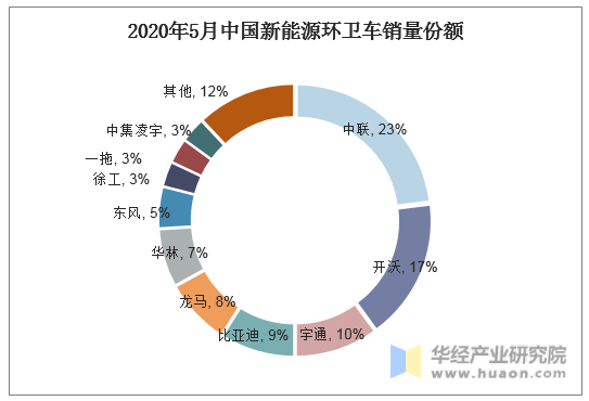 2020年5月中国新能源环卫车销量份额
