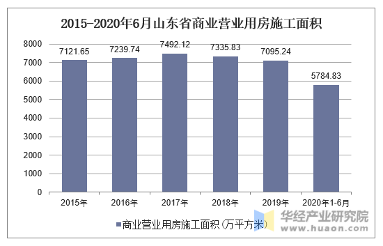 2015-2020年6月山东省商业营业用房施工面积