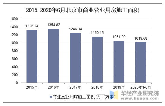 2015-2020年6月北京市商业营业用房施工面积