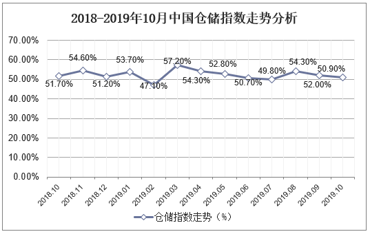 2018-2019年10月中国仓储指数走势分析