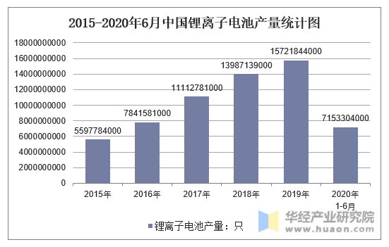 2015-2020年6月中国锂离子电池产量统计图
