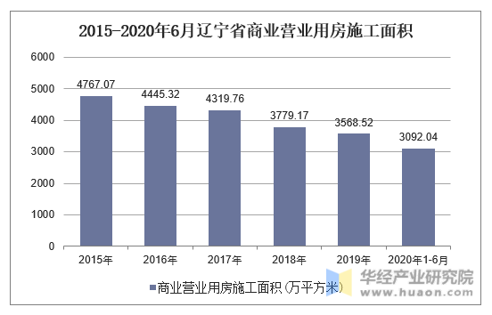 2015-2020年6月辽宁省商业营业用房施工面积