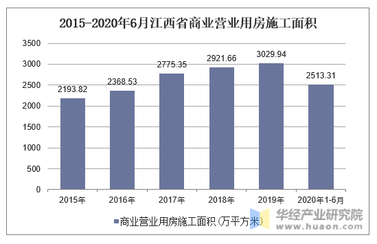 2015-2020年6月江西省商业营业用房施工面积