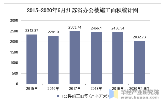 2015-2020年6月江苏省办公楼施工面积统计图