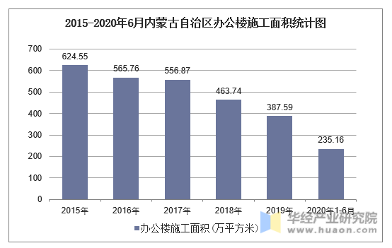 2015-2020年6月内蒙古自治区办公楼施工面积统计图