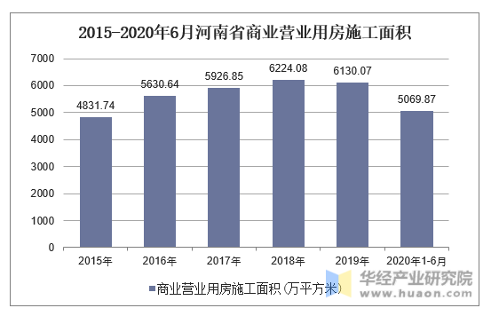 2015-2020年6月河南省商业营业用房施工面积