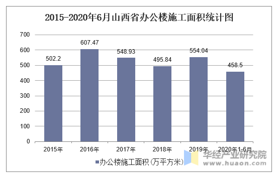 2015-2020年6月山西省办公楼施工面积统计图