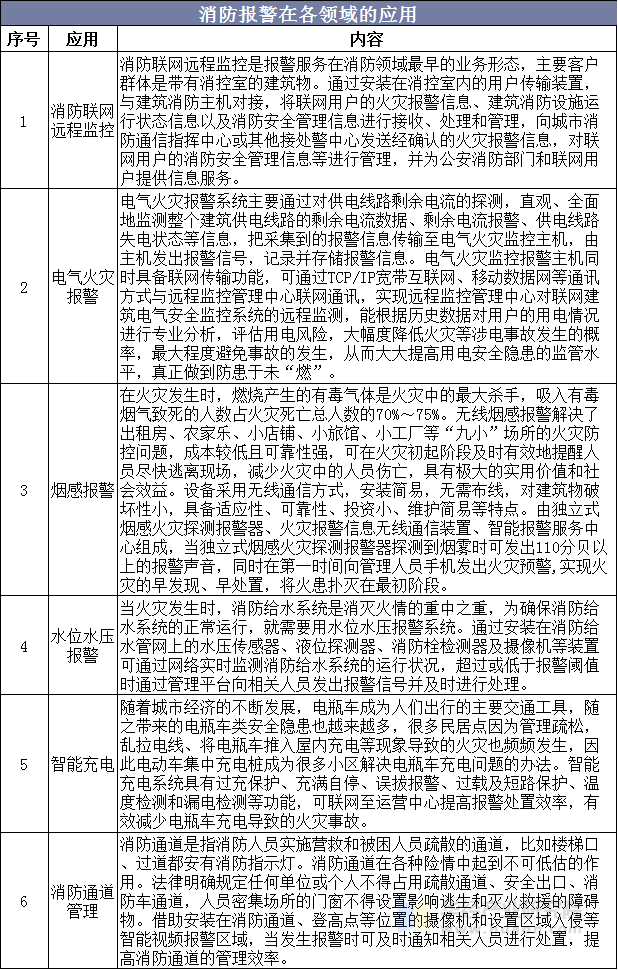 消防报警在各领域的应用