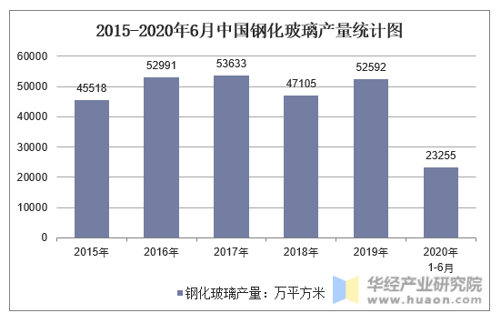 2015-2020年6月中国钢化玻璃产量统计图
