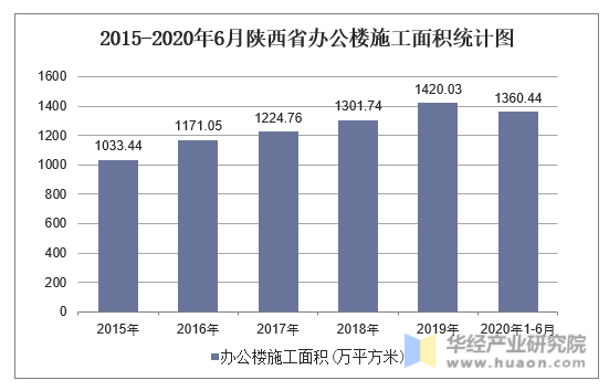 2015-2020年6月陕西省办公楼施工面积统计图