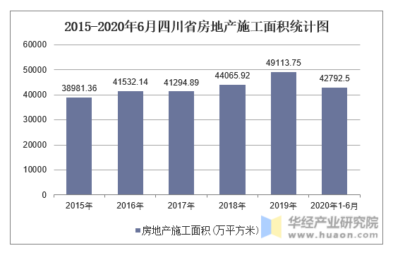 2015-2020年6月四川省房地产施工面积统计图