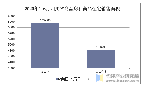 2020年1-6月四川省商品房和商品住宅销售面积