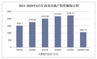2020年江西省房地产投资、施工及销售统计分析「图」
