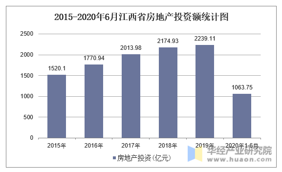2015-2020年6月江西省房地产投资额统计图