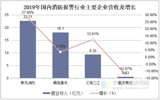 2019年国内消防报警行业主要企业营收及增长