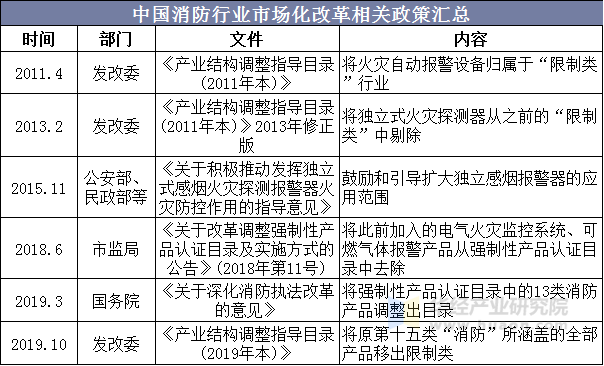 中国消防行业市场化改革相关政策汇总