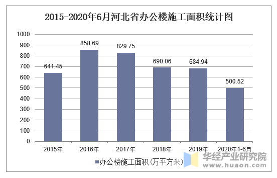 2015-2020年6月河北省办公楼施工面积统计图