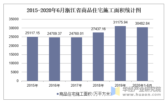 2015-2020年6月浙江省商品住宅施工面积统计图