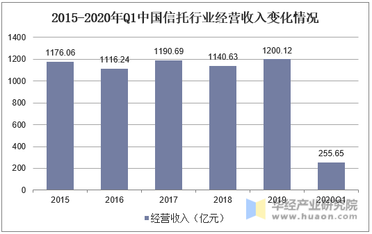 2015-2020年Q1中国信托行业经营收入变化情况
