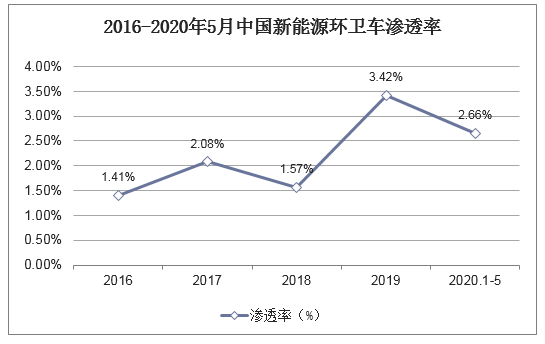 2016-2020年5月中国新能源环卫车渗透率
