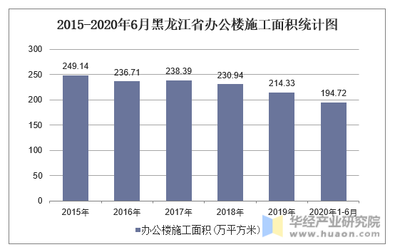 2015-2020年6月黑龙江省办公楼施工面积统计图