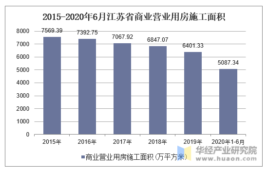 2015-2020年6月江苏省商业营业用房施工面积