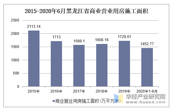 2015-2020年6月黑龙江省商业营业用房施工面积