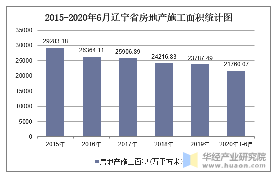 2015-2020年6月辽宁省房地产施工面积统计图