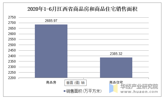 2020年1-6月江西省商品房和商品住宅销售面积