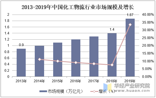2013-2019年中国化工物流行业市场规模及增长