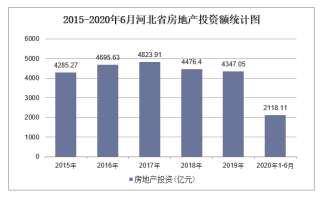 2020年河北省房地产投资、施工及销售统计分析「图」