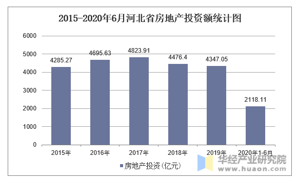 2015-2020年6月河北省房地产投资额统计图