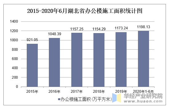 2015-2020年6月湖北省办公楼施工面积统计图