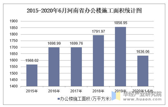 2015-2020年6月河南省办公楼施工面积统计图
