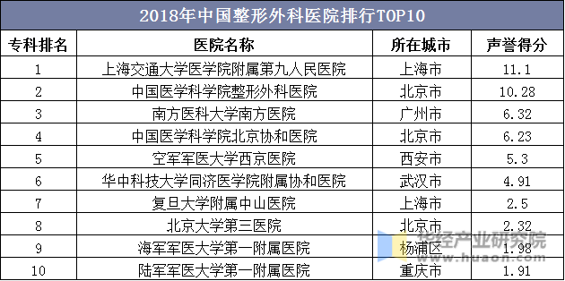 2018年中国整形外科医院排行TOP10
