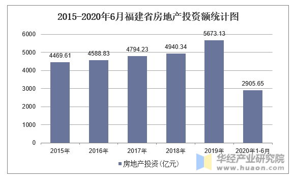 2015-2020年6月福建省房地产投资额统计图