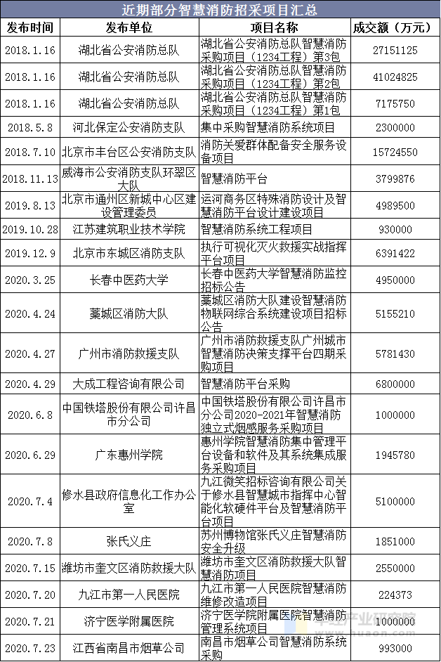 近期部分智慧消防招采项目汇总