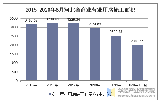 2015-2020年6月河北省商业营业用房施工面积
