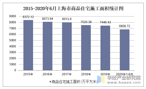 2015-2020年6月上海市商品住宅施工面积统计图