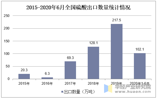 2015-2020年6月全国硫酸出口数量统计情况