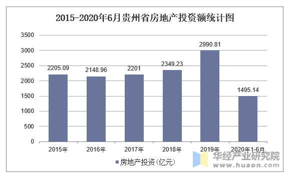 2015-2020年6月贵州省房地产投资额统计图