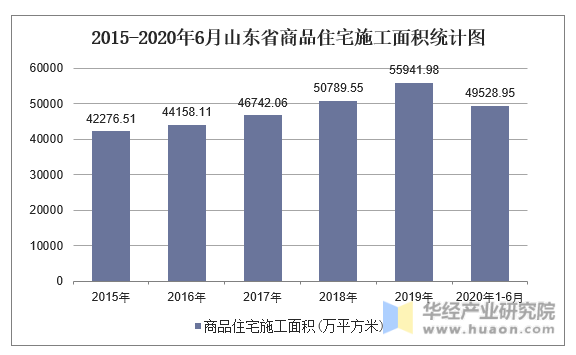 2015-2020年6月山东省商品住宅施工面积统计图