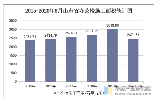 2015-2020年6月山东省办公楼施工面积统计图