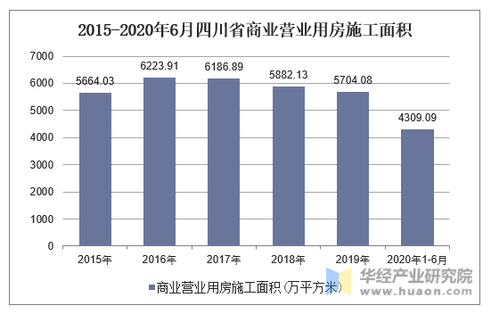 2015-2020年6月四川省商业营业用房施工面积