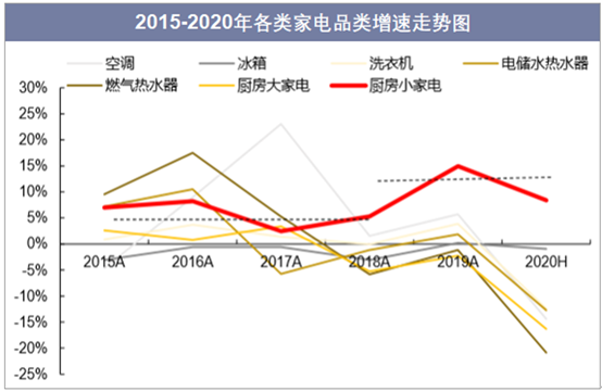2015-2020年各类家电品类增速走势图