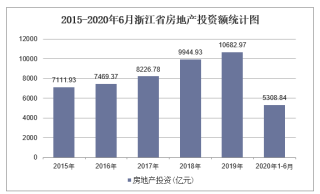 2020年浙江省房地产投资、施工及销售统计分析「图」