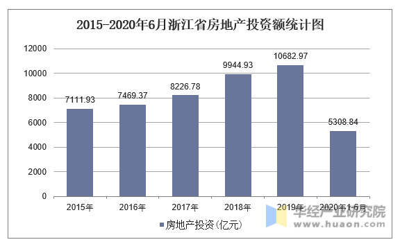 2015-2020年6月浙江省房地产投资额统计图