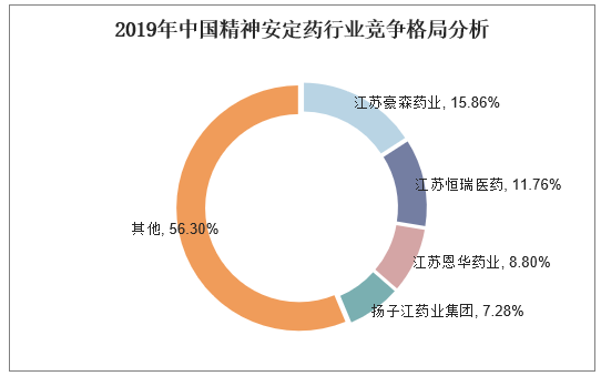 2019年中国精神安定药行业竞争格局分析