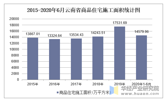 2015-2020年6月云南省商品住宅施工面积统计图